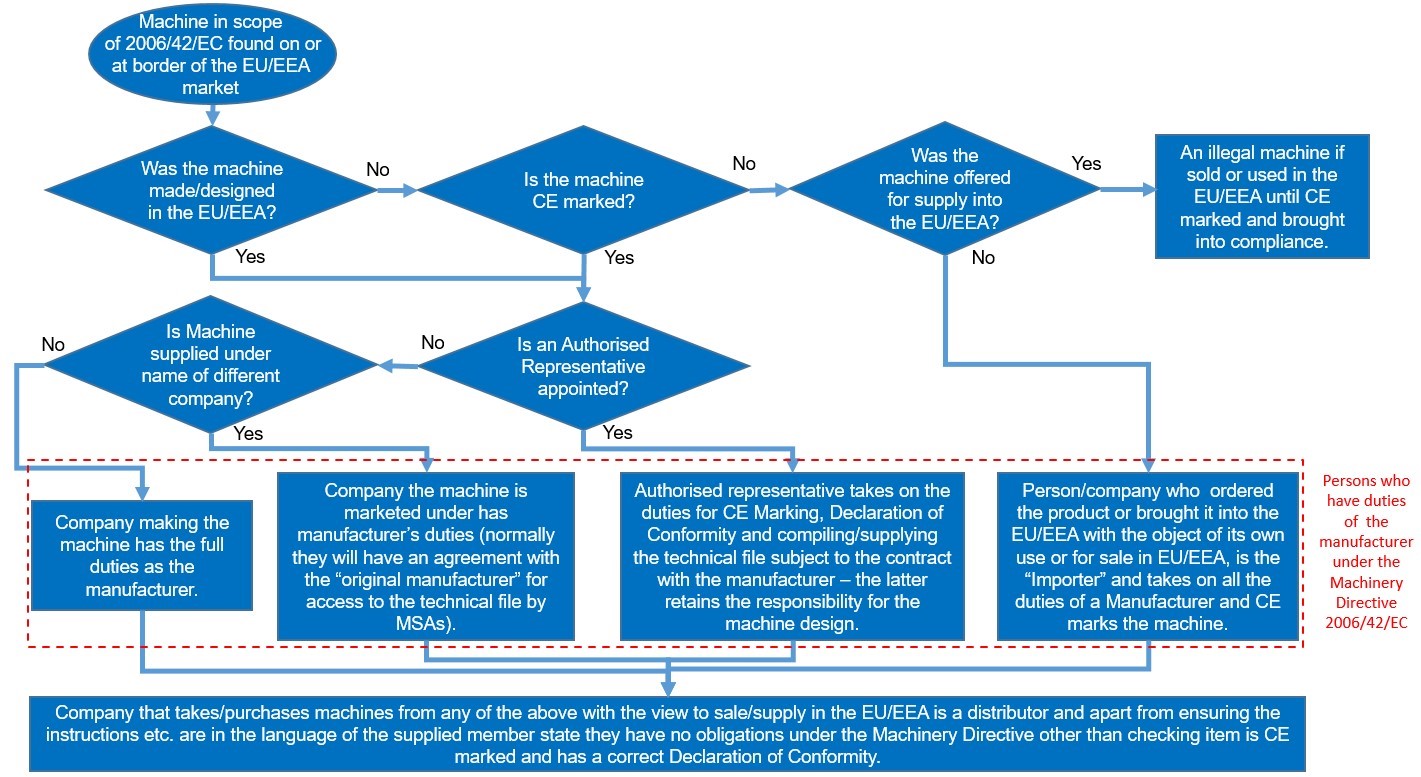 machinery directive 2006/42/EC actors