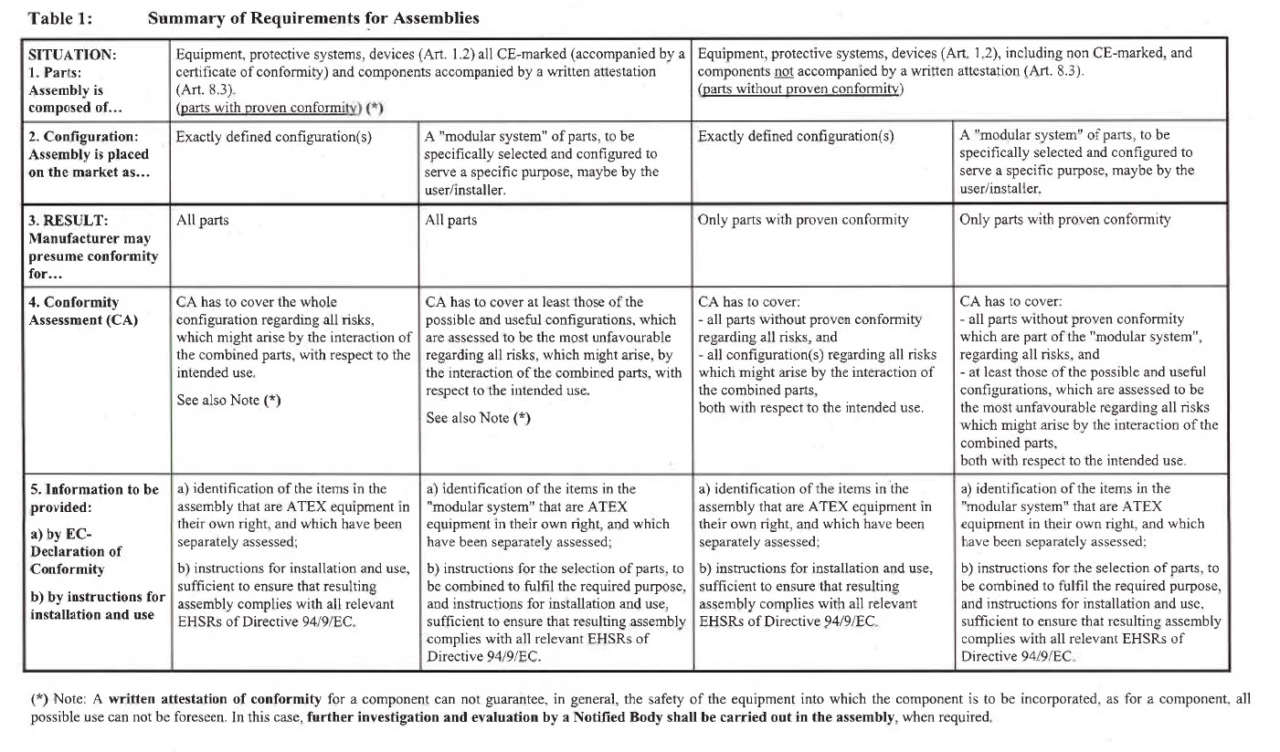 atex 94/9/ec requirements for assemblies