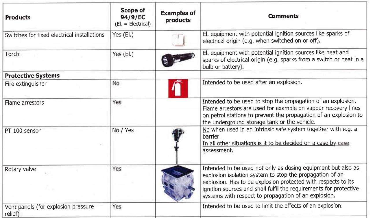 Atex directive 94/9/EC borderline products