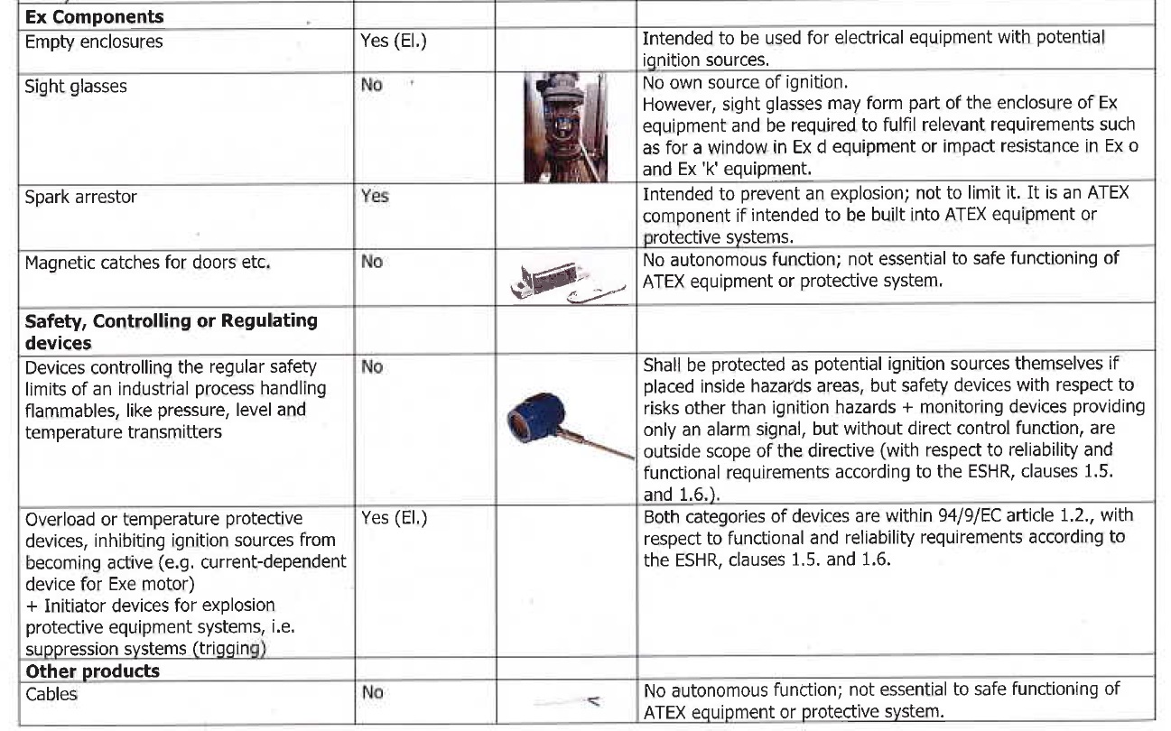 Atex 94/9/EC directive morderline Ex components