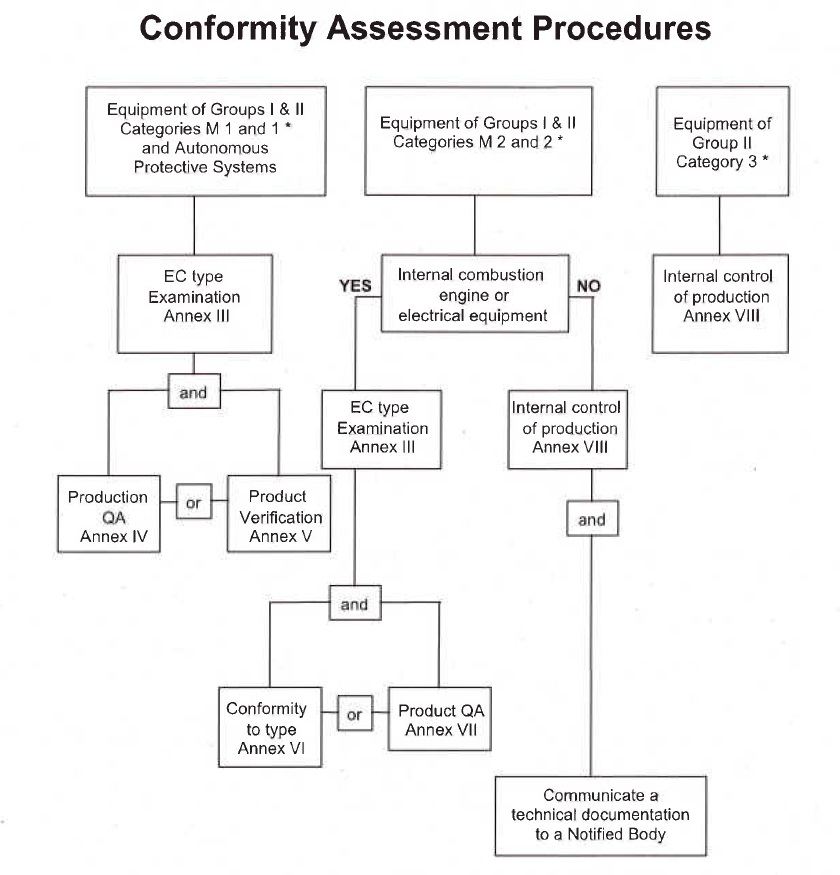 conformity assessment procedures-atex 94/9/EC directive