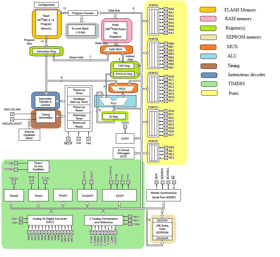 functional safety and PIC microcontroller architecture