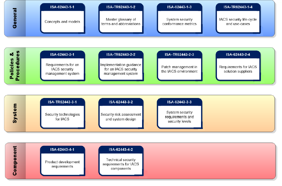 security 62443 standards series